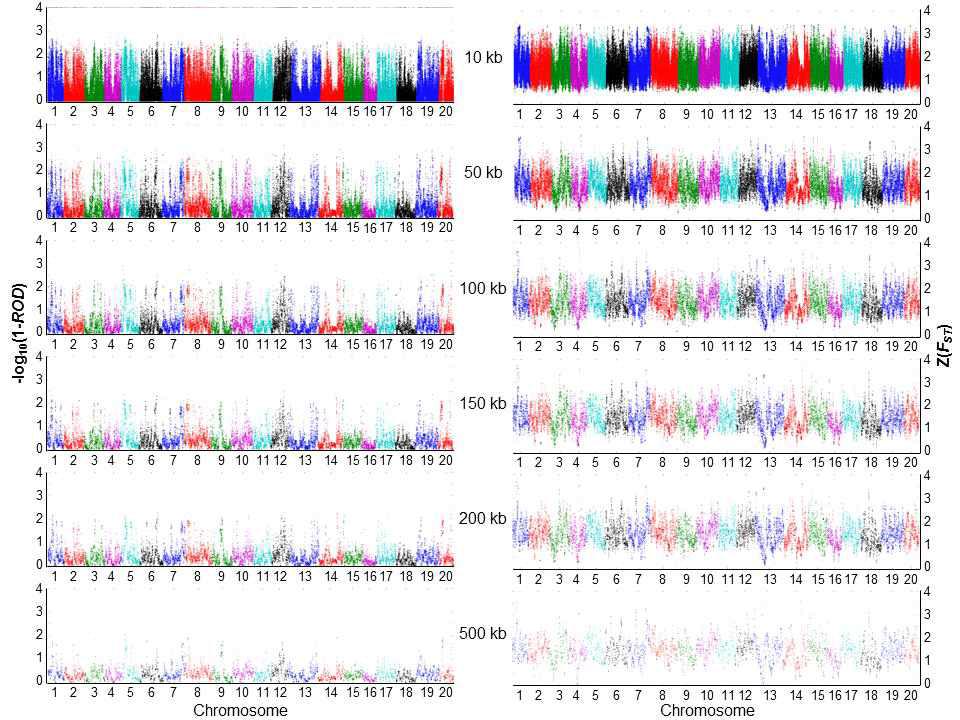 Genome-wide ROD and FST distributions in 10-kb, 50-kb, 100-kb, 150-kb, 200-kb, and 500-kb windows across the genome.