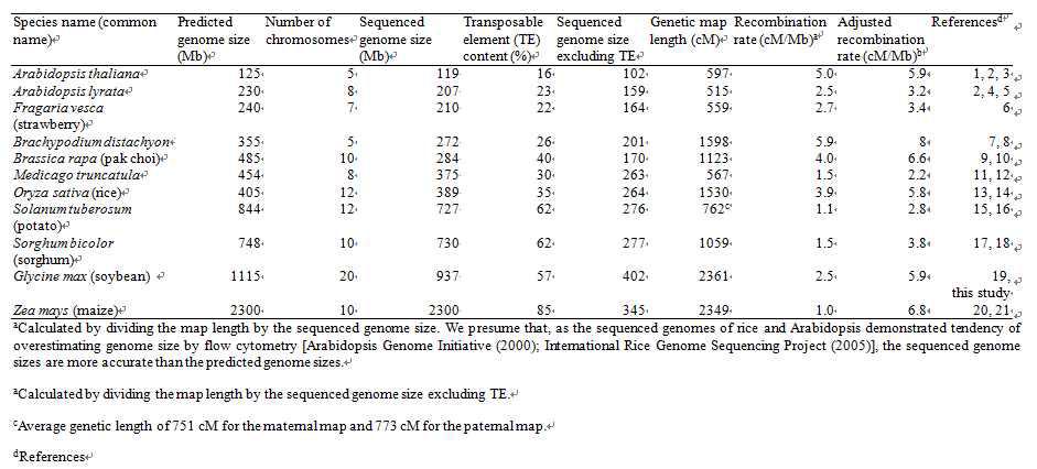 Comparison of recombination rate of plants with sequenced genomes