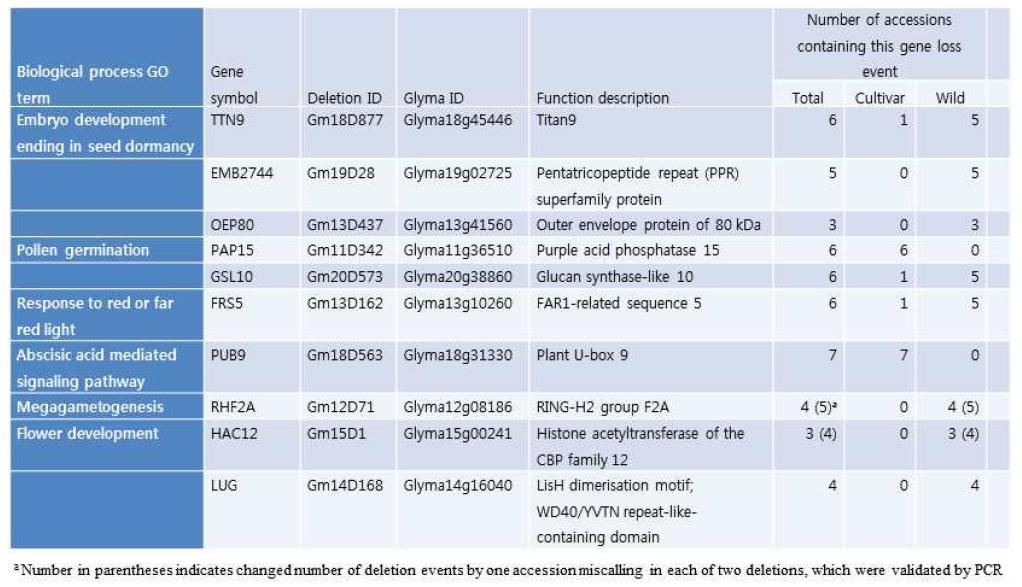 Genes that show differential frequency between cultivated and wild soybeans among lost genes in significantly enriched gene ontology (GO) terms related to domestication-related traits