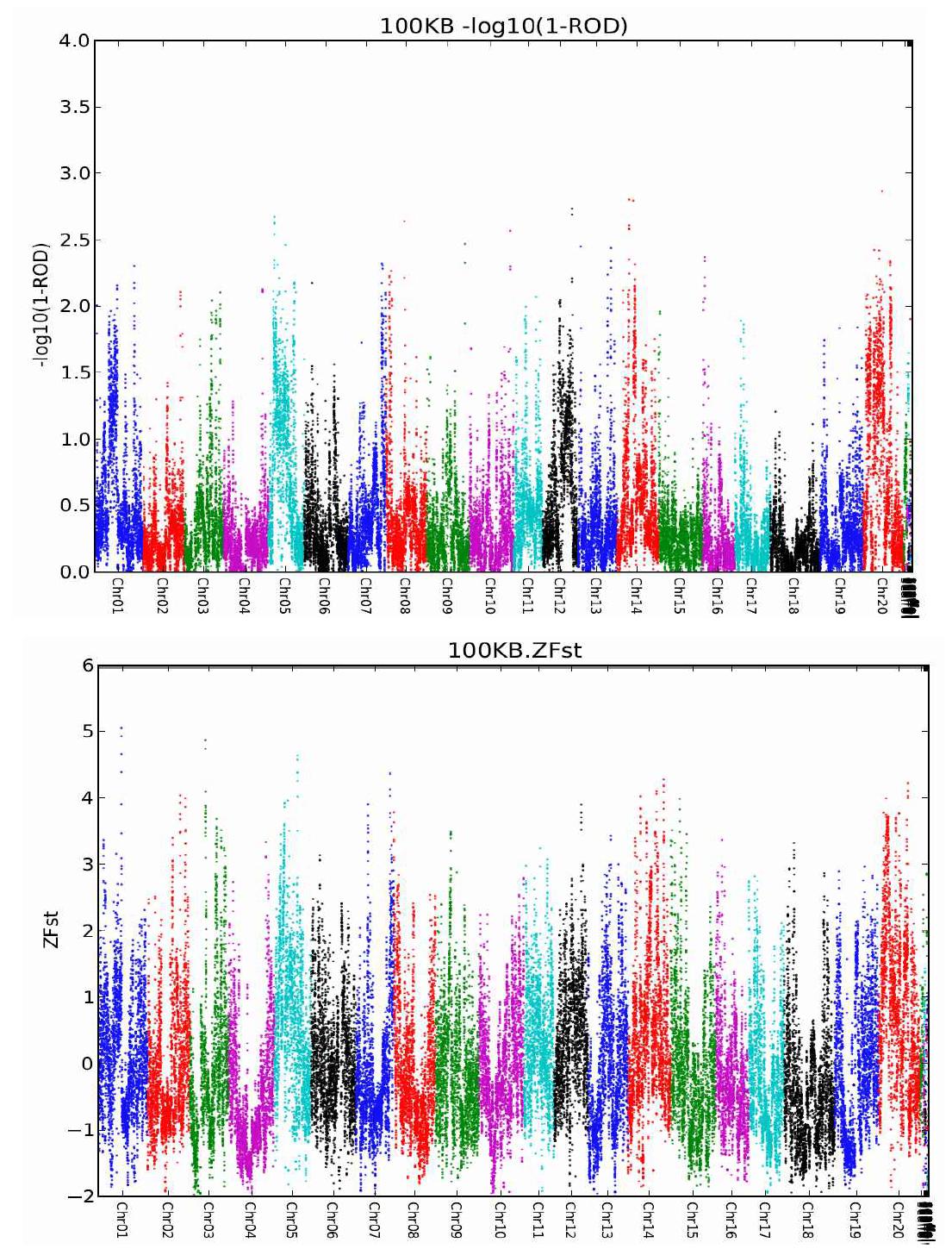 Genome-wide analysis of nucleotide diversity and selection. ROD and Fst for cultivated relative to wild soybeans across 20 soybean chromosomes are presented.