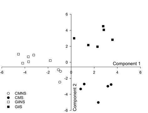 염민감성 및 적응형 집단의 principal component analysis