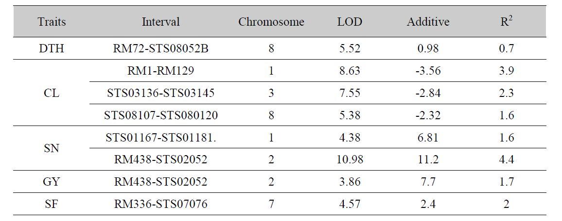 RIL 집단의 농업형질의 QTL 결과