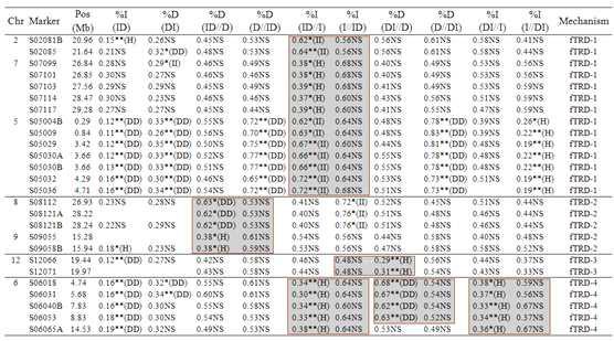 Transmission Ratio Distortion through female function