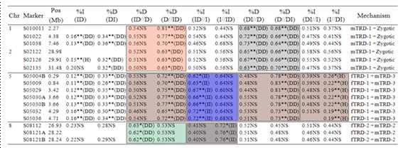 Chromosomal regions showing TRD which affected more than one genetic factor