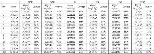 각 품종의 align된 sequence 길이와 coverage