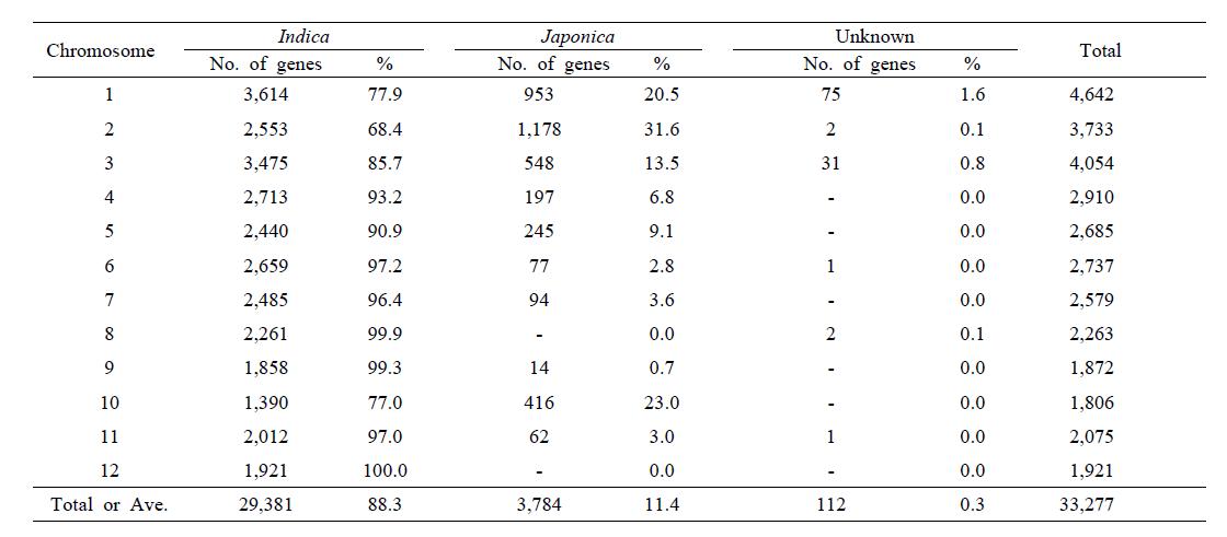 통일벼에서 indica-japonica genome에 따른 유전자 (ORF)의 비율