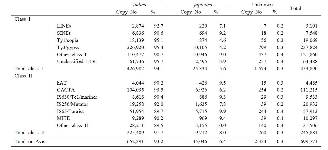 통일벼 내에서의 indica-japonica genome 영역에 따른 TE의 분포 비율