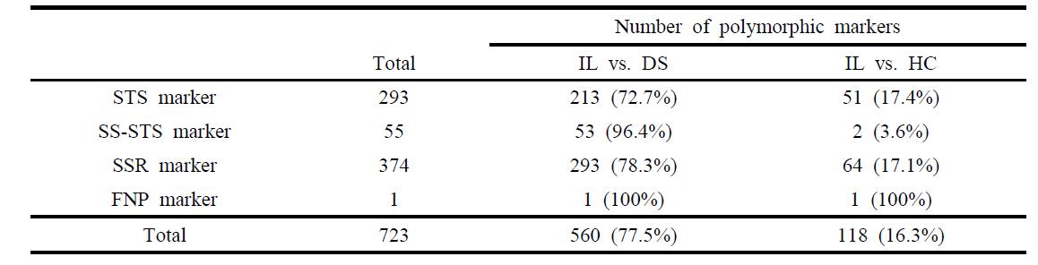 Indica-like mutant와 다산, 화청 간의 다형성 마커 검정 결과