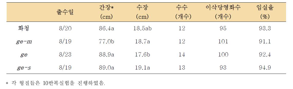 식물체의 농업형질조사