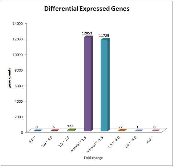 Fold change값에 따른 차등발현 유전자 분포도