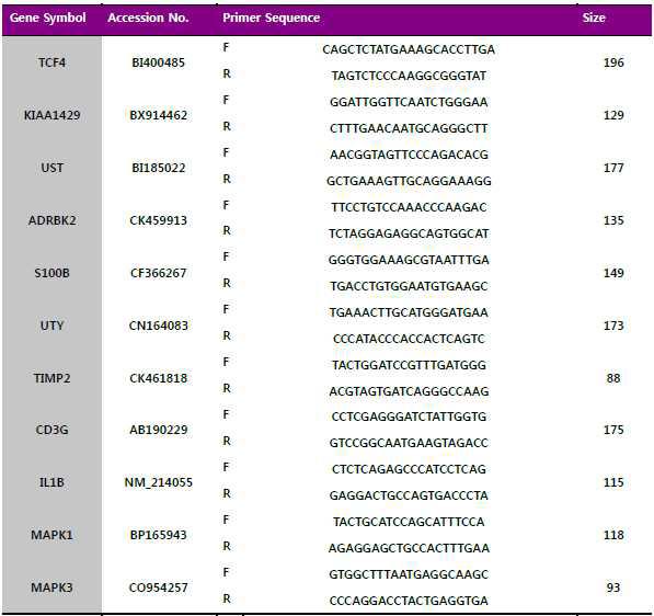 qPCR Primer & Probe Sequence