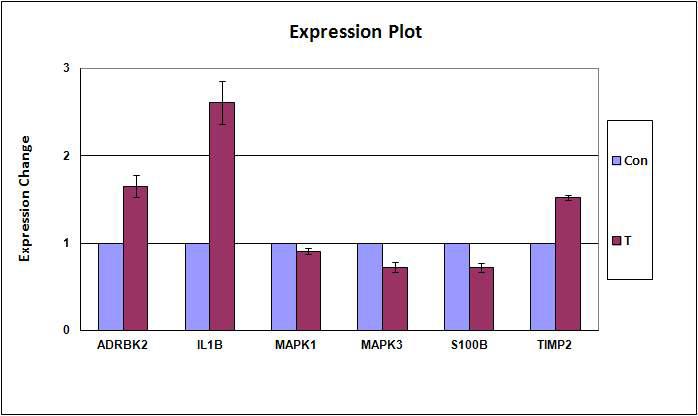 선택된 DEGs에 대한 qPCR 분석결과