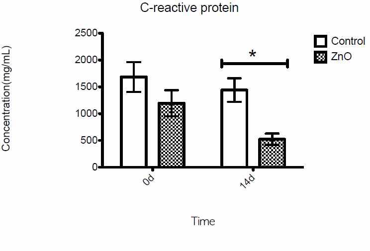 아연 첨가급여에 따른 돼지 혈중 C-reactive protein(CRP)의 변화
