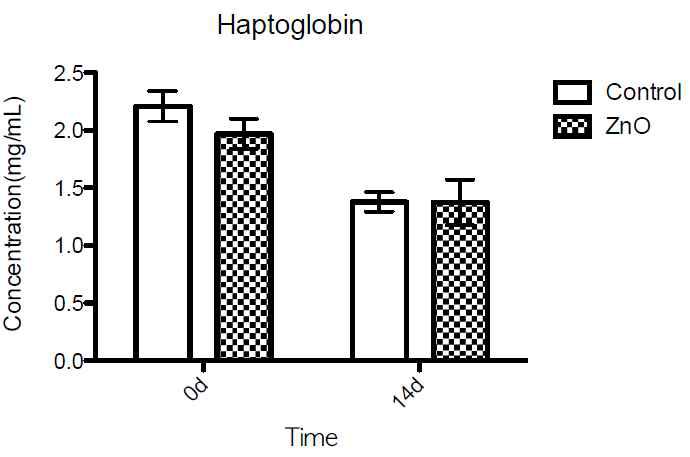 아연 첨가급여에 따른 돼지 혈중 haptoglobin(Hp)의 변화