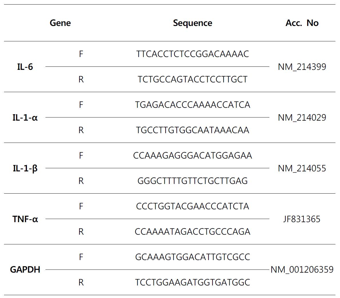 qPCR Primer와 Probe Sequence