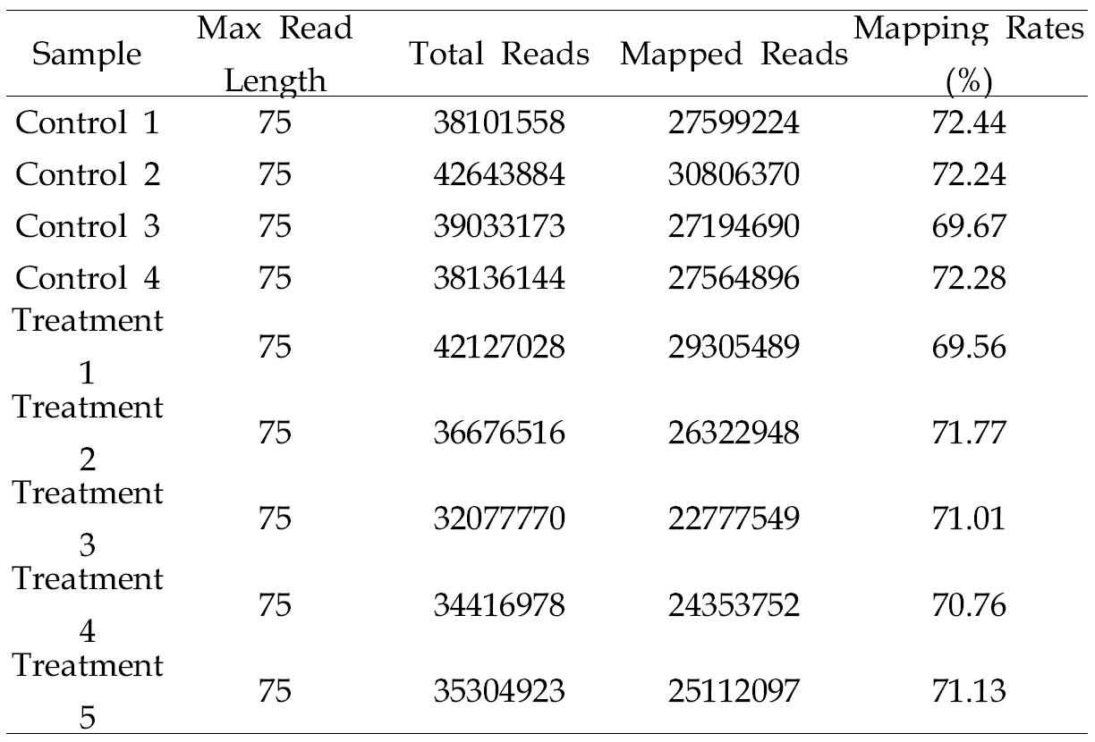 Sequenced reads and the result of read alignment