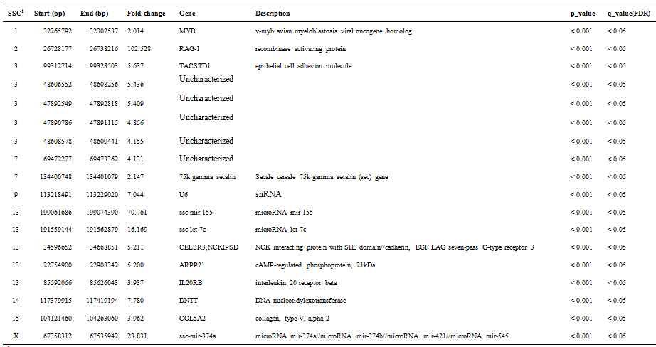 List of up-regulated genes among the differently expressed gene (DEG) between PBMCs from control and PED vaccinated pigs.