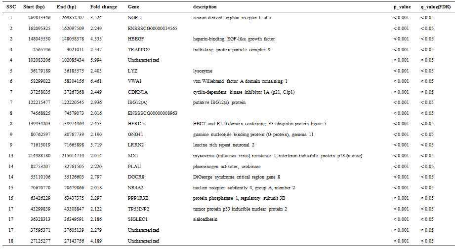 List of down-regulated genes among the differently expressed gene (DEG) between PBMCs from control and PED vaccinated pigs.
