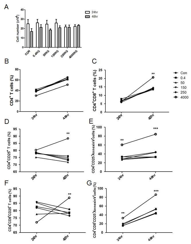 곰팡이독소에 의한 돼지 CD4 T 세포 및 CD4 CD8 T 세포 변화 및 세포사멸.