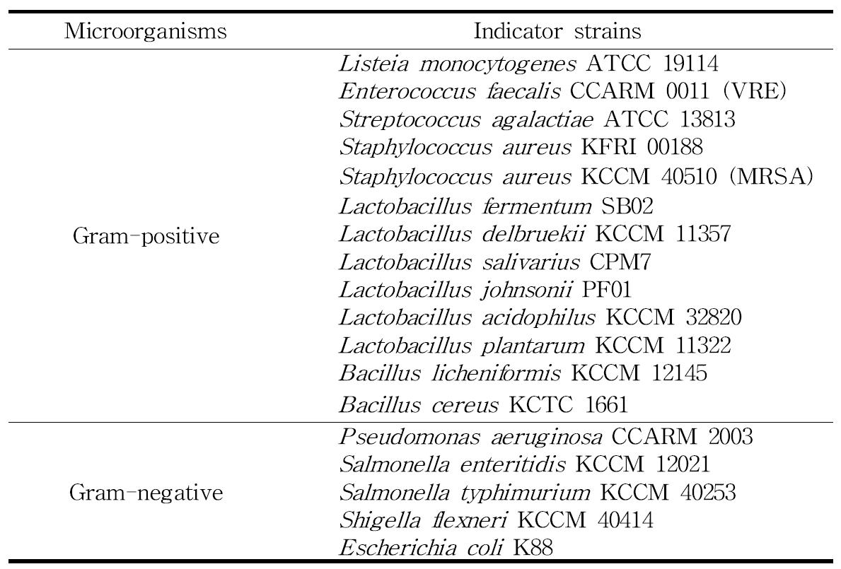 Indicator strains for this study