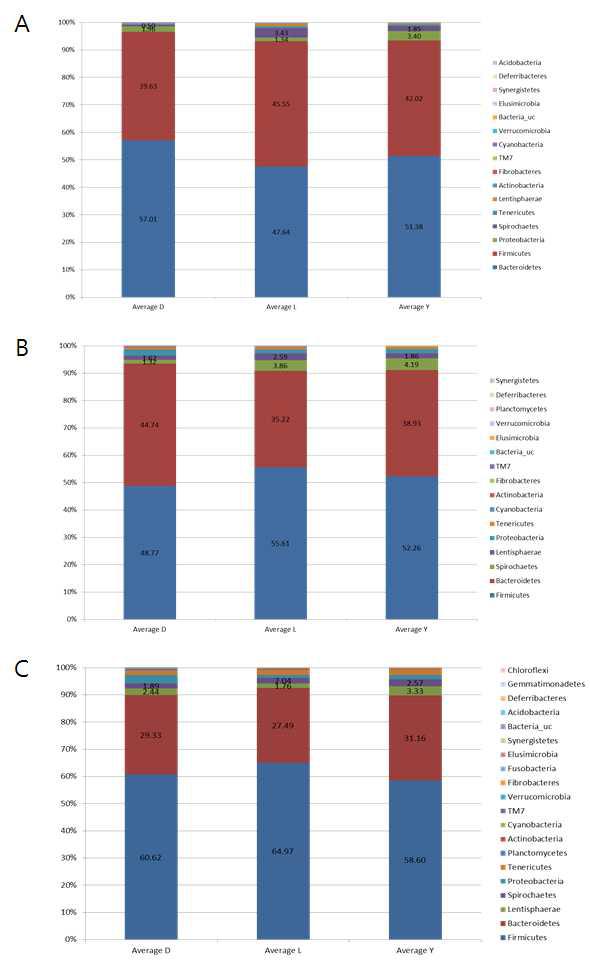 Phylogenetic classification of bacterial pyrosequences at the phylum level. A, Initial time. B, After 6 weeks. C, After 12 weeks.