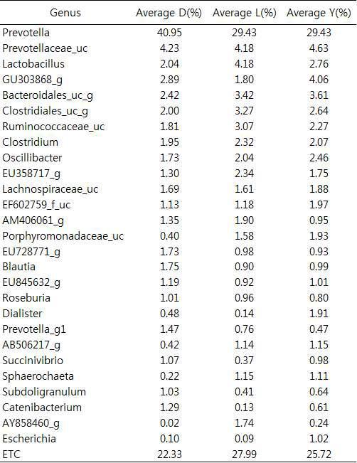 Classification of the sequences in the breeding pigs at genus level at initial time.