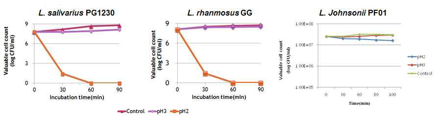 Effect of pH on the viability of isolated strains grown in MRS broth.