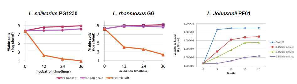 Bile salt tolerance of isolated strains in MRS broth.