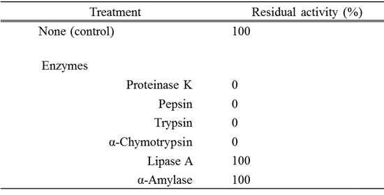 Sensitivity of supernatant from PG1230 towards different enzymes.