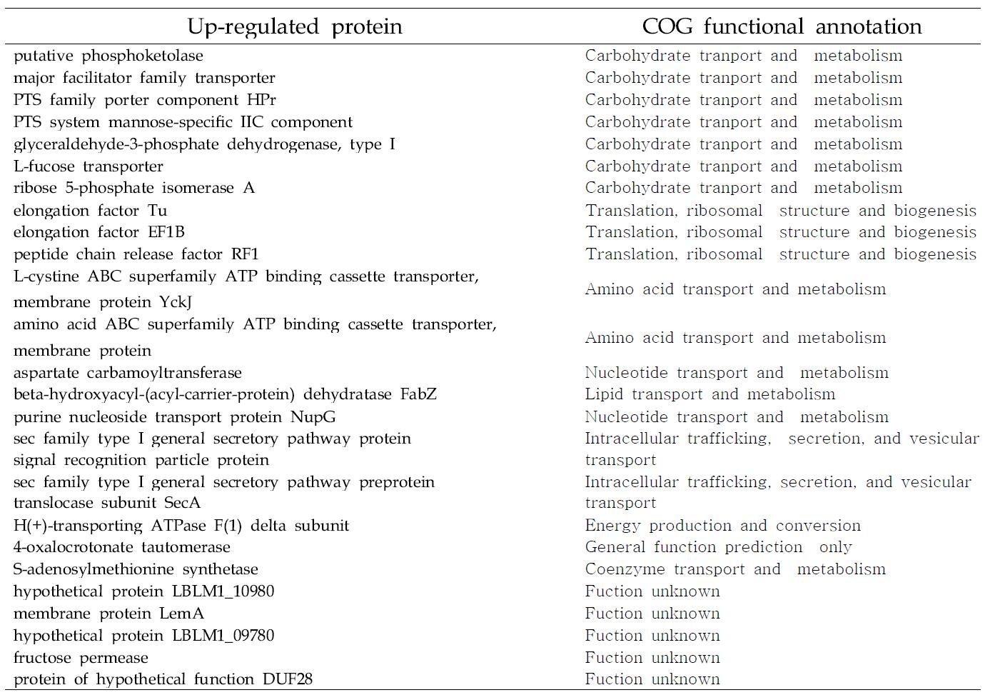 Functional categories of up-regulated proteins of L .mucosae LM1 by coincubation with IPEC-J2 cell line.