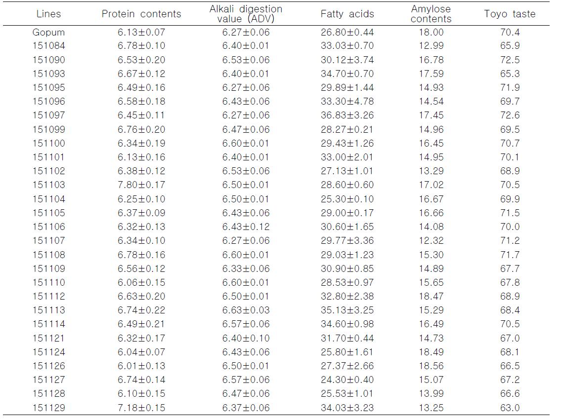 Seed quality parameters in polished rice of Gopum and transgenic T4 lines.