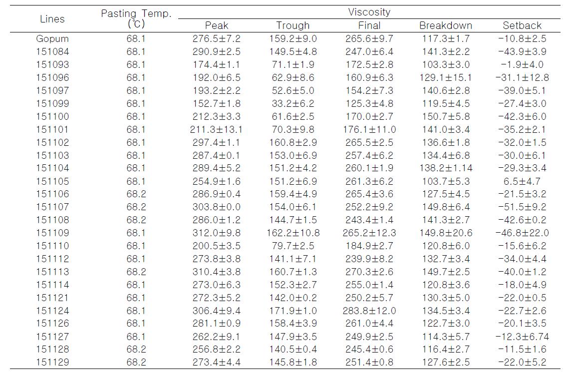 Pasting properties of wild type and transgenic rice by rapid visco-analyzer.