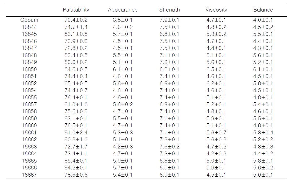 Eating quality of wild type and transgenic rice by RICE TASTE ANALYZER.