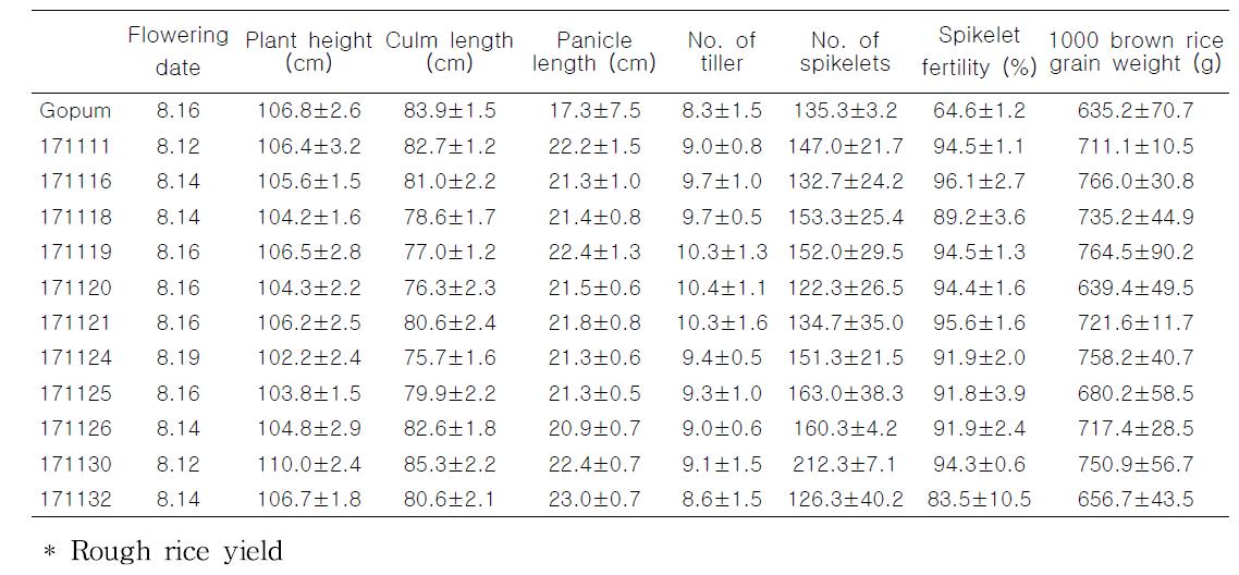 Agronomic traits of wild type and 11 transgenic T6 lines.