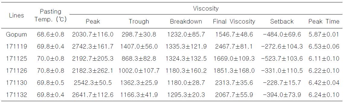 Pasting properties of wild type and transgenic rice by rapid visco-analyzer.