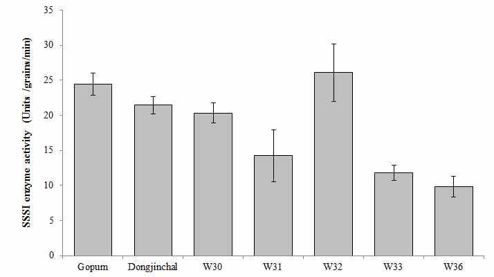 Activities of soluble starch synthase in wild Gopum, Dongjinchal and T2 seeds which were sampled at 28 days after flowering. The T1 panicles were derived from above T1 lines, respectively. Values are means (±SD) of three replications.