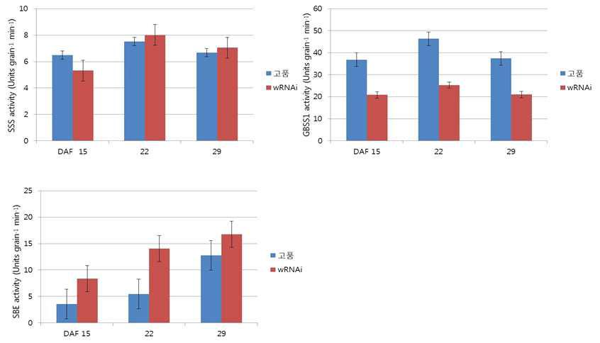 Enzyme activities of SSS1, GBSS1, and SBE1 related to amylopectin biosynthesis during rice filling in RNAi-GBSS1 transgenic rice seeds.