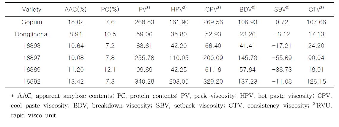 Pasting properties of wild type and transgenic rice by rapid visco-analyzer.