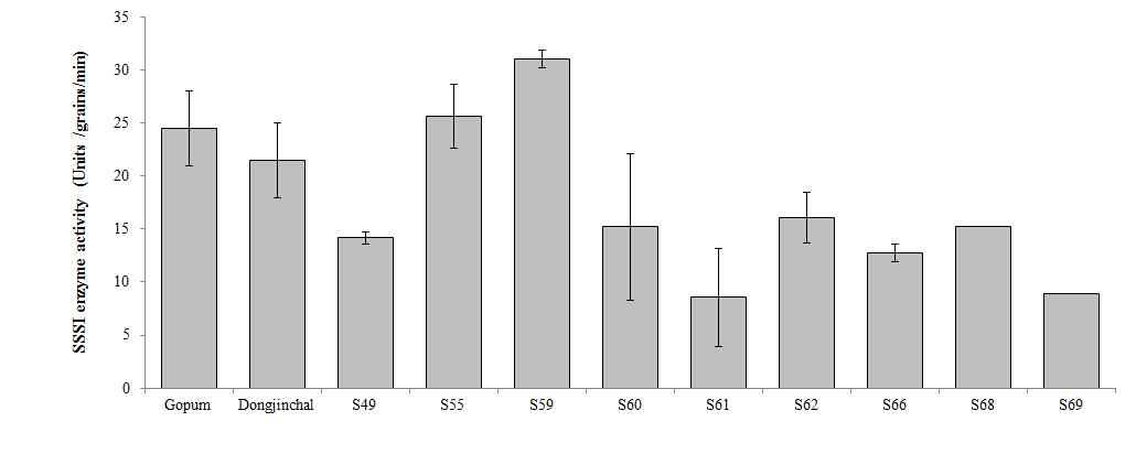 Activities of soluble starch synthesis in wild Gopum, Dongjinchal and T2 seeds which were sampled at 28 days after flowering. The T1 panicles were derived from above T0 lines, respectively. Values are means (±SD) of three replications.