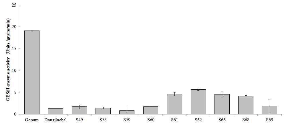 Activities of granule-bound starch synthase in wild Gopum, Dongjinchal and T2 seeds which were sampled at 28 days after flowering. The T1 panicles were derived from above T0 lines, respectively. Values are means (±SD) of three replications.