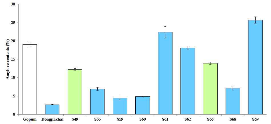 Amylose contents of RNAi-SSS1 transgenic rice seeds.