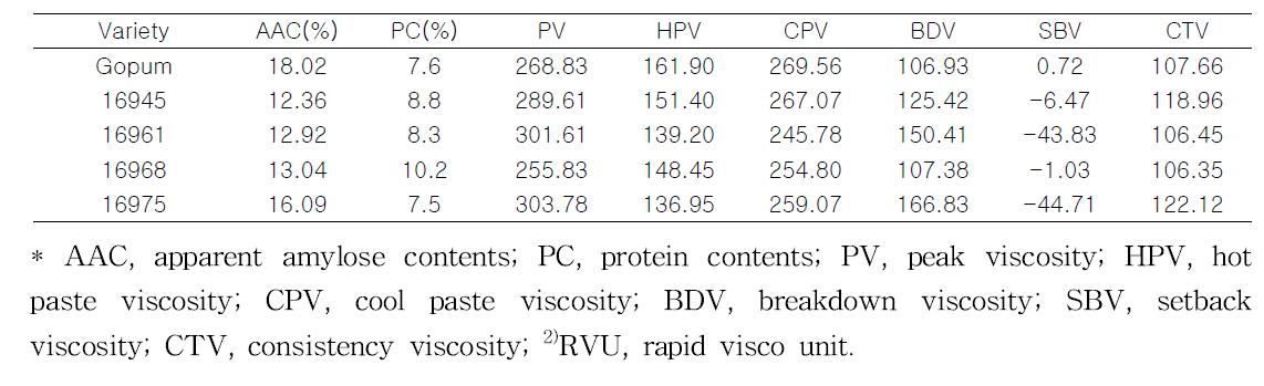 Pasting properties of wild type and transgenic rice by rapid visco-analyzer.