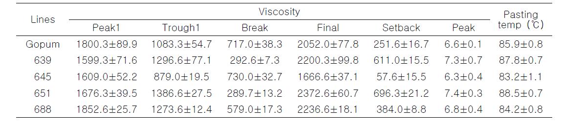 Pasting properties of wild type and transgenic rice by rapid visco-analyzer.