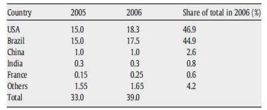 2005-2007년 바이오에탄올 생산 현황