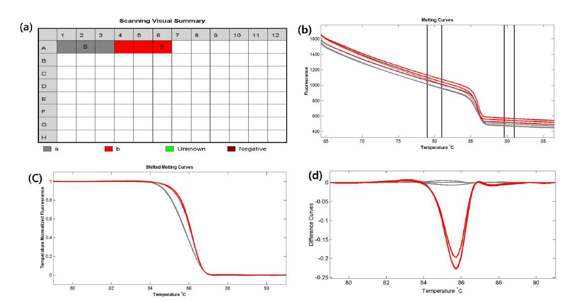 Light scanner를 이용한 HRM용 EST-SNP primer screening 결과 (a) 회색 a: 부본, 빨간색 b: 모본 (b) 온도에 따른 Melting Curves (C) Shifted Melting Curves (d) Difference Curves