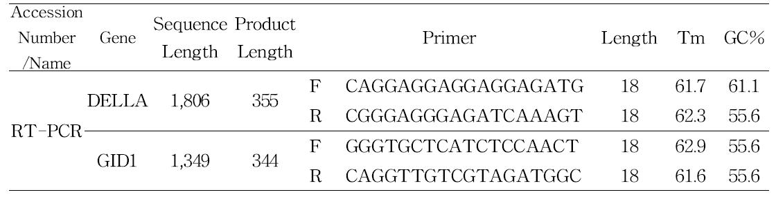 바이오매스 관련 유전자 primer 정보