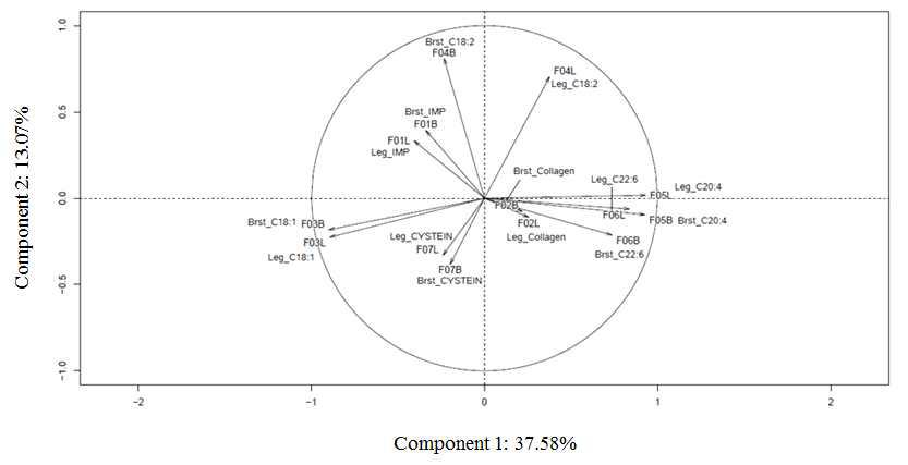 Principal component analysis for flavor related compound contents in breast and thigh meats in Korean native chicken.