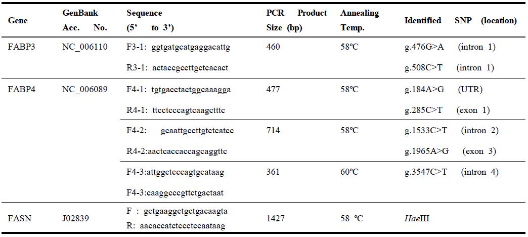 Primers for PCR amplification and SNP identification in FABP3, FABP4 and FASN genes.
