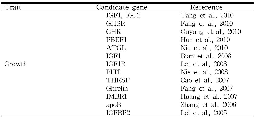 List of candidate genes for growth traits