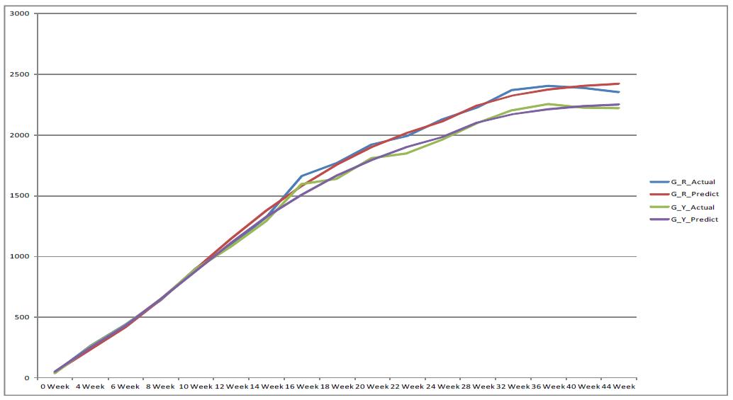 Growth curve estimation of R, Y strain with Gompertz model.